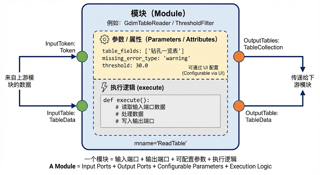 模块概念示意图